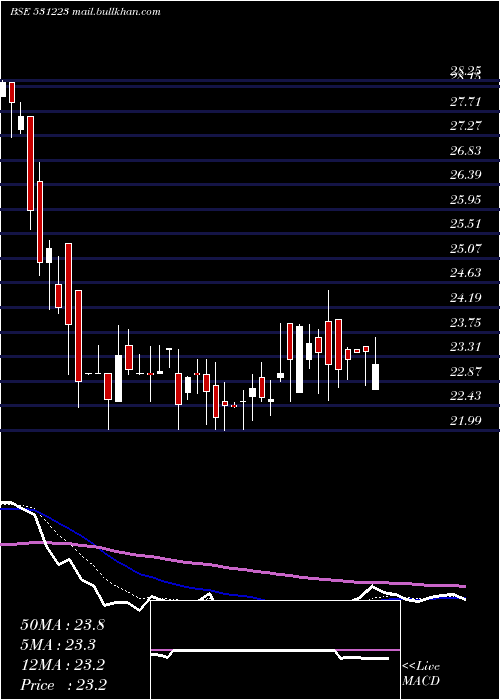  Daily chart AnjaniSynt
