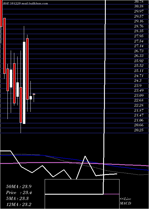  monthly chart AnjaniSynt