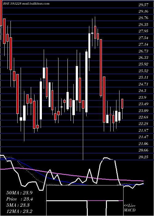  weekly chart AnjaniSynt