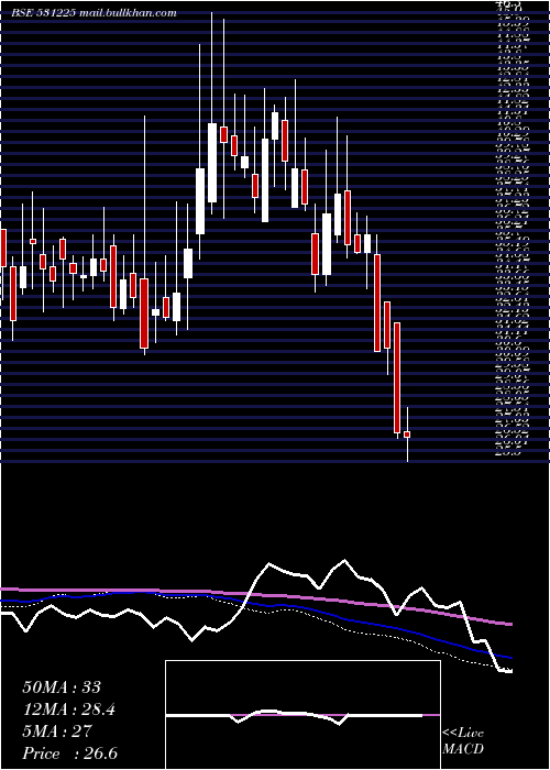  weekly chart Xtglobal