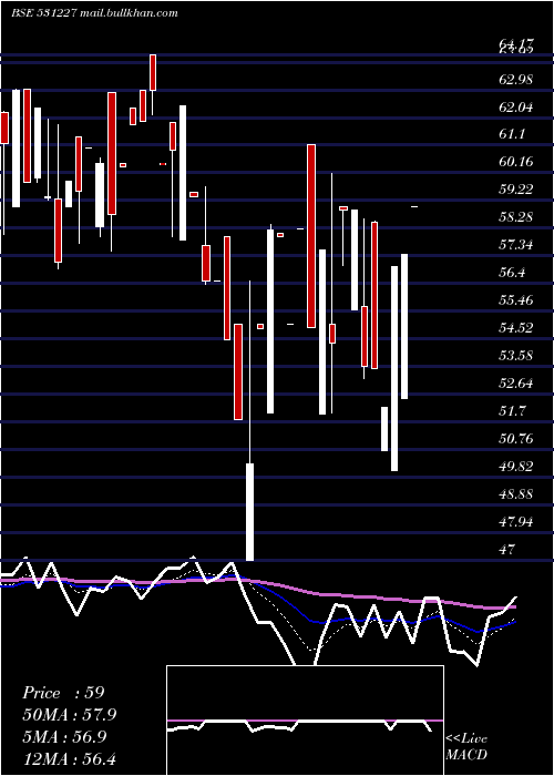  Daily chart DecoMica