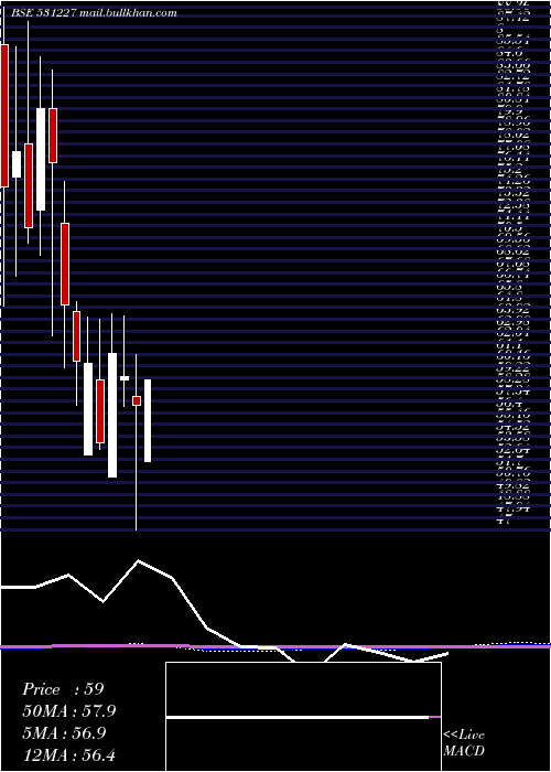  monthly chart DecoMica