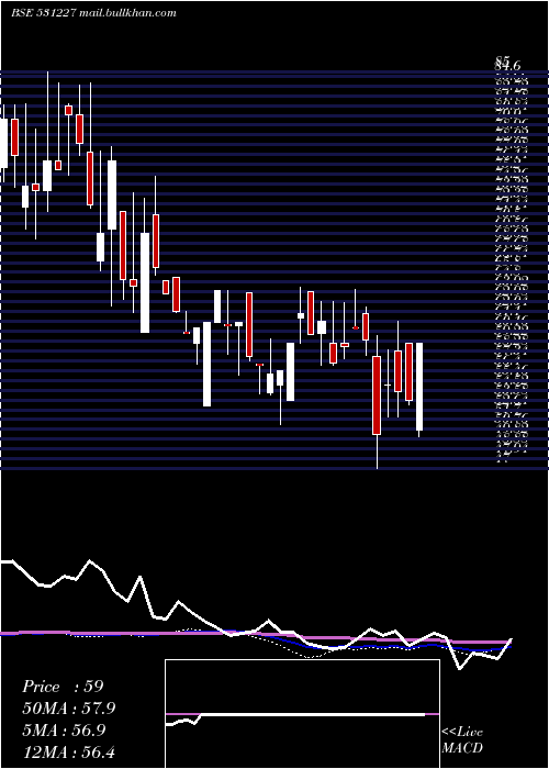  weekly chart DecoMica