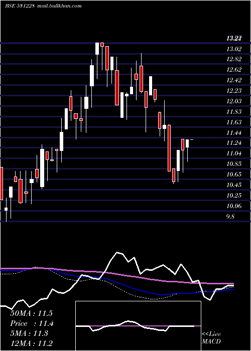  weekly chart RanderCorp