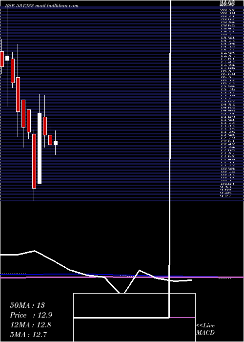  monthly chart RasiElectro