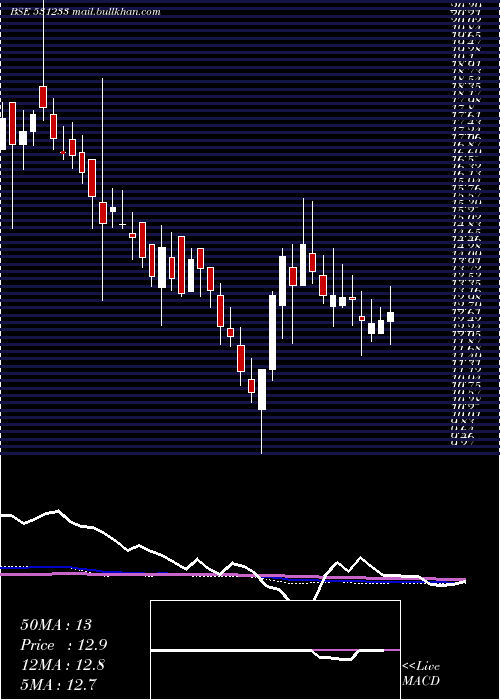  weekly chart RasiElectro