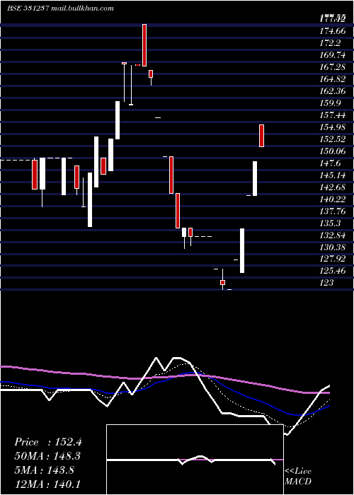  Daily chart DhruvaCap
