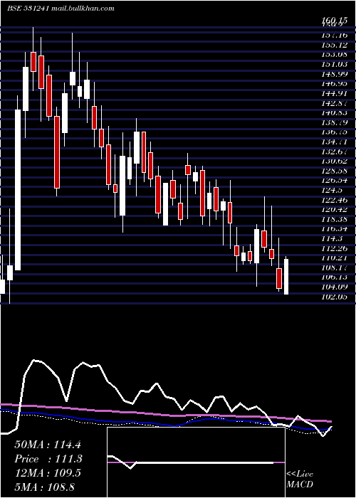  weekly chart LincPen