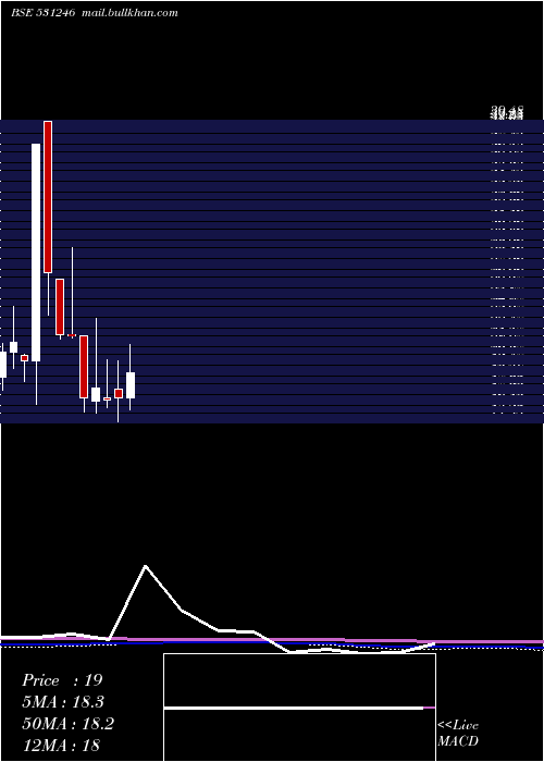  monthly chart PrimaInd