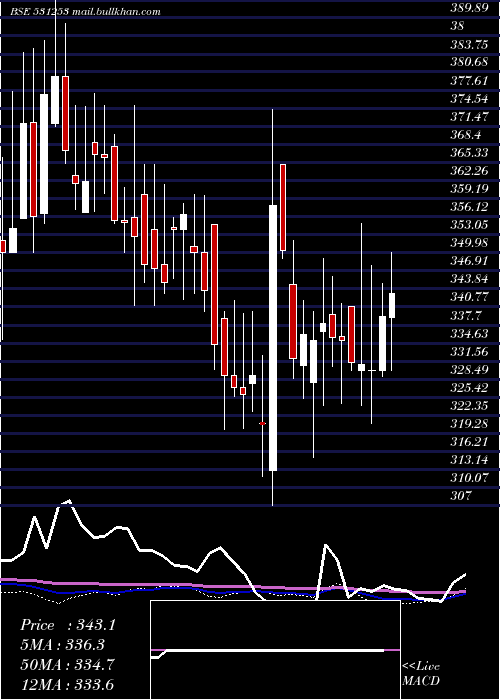  weekly chart IndiaGelat