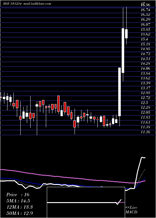  Daily chart Optifin