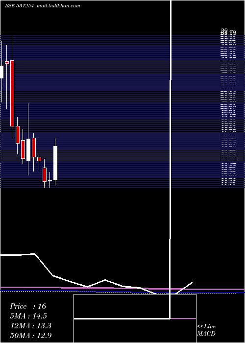  monthly chart Optifin