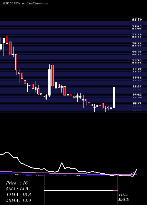  weekly chart Optifin