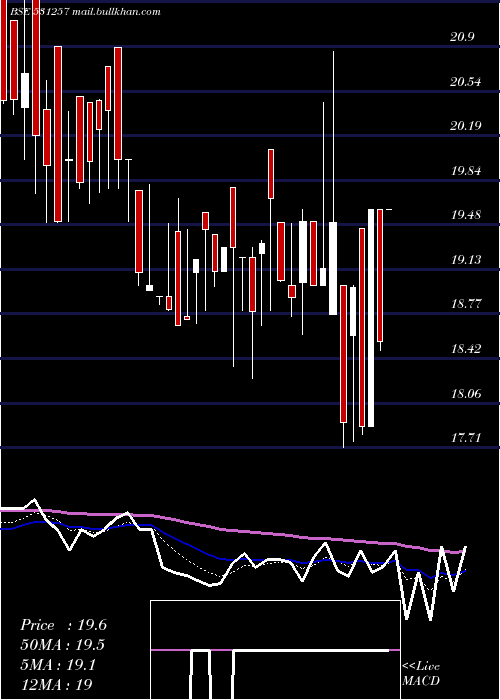  Daily chart PratikshaCh