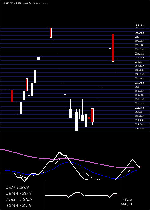  Daily chart Eshamedia