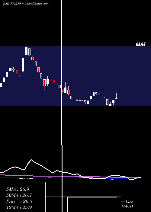  weekly chart Eshamedia