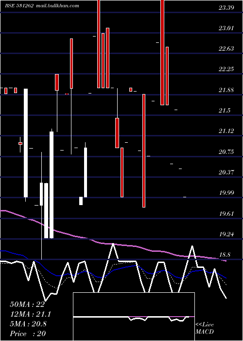  Daily chart SuryaIndustrial