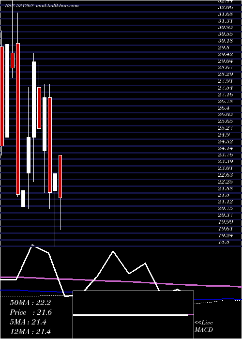  monthly chart SuryaIndustrial