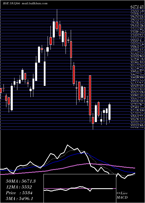  Daily chart VstTillers