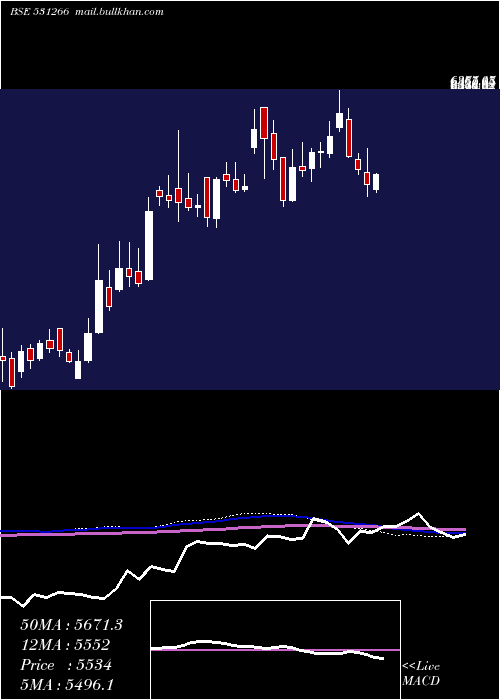  weekly chart VstTillers