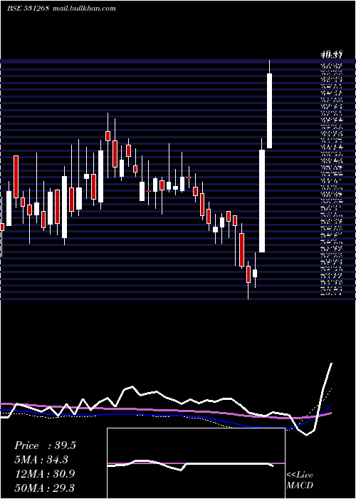  weekly chart B2bSoft