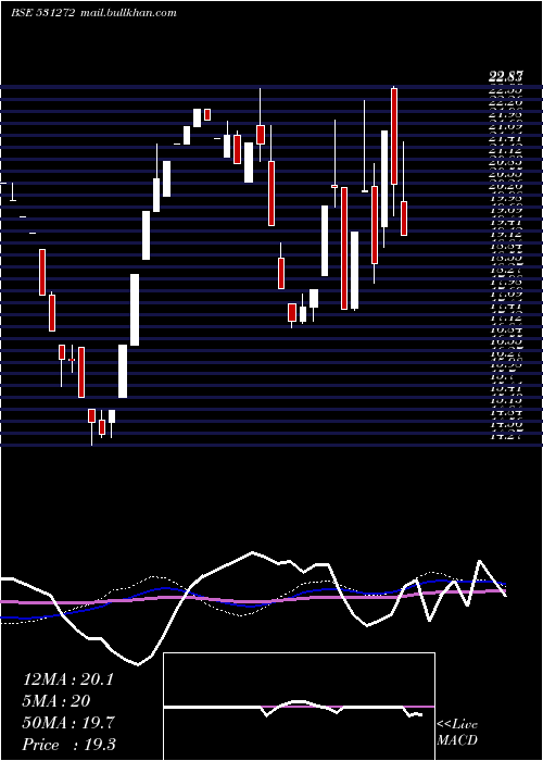  weekly chart NikkiGlobal