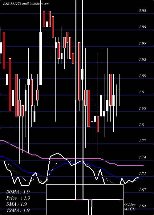  Daily chart RadheDevlop