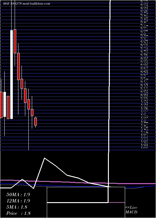  monthly chart RadheDevlop