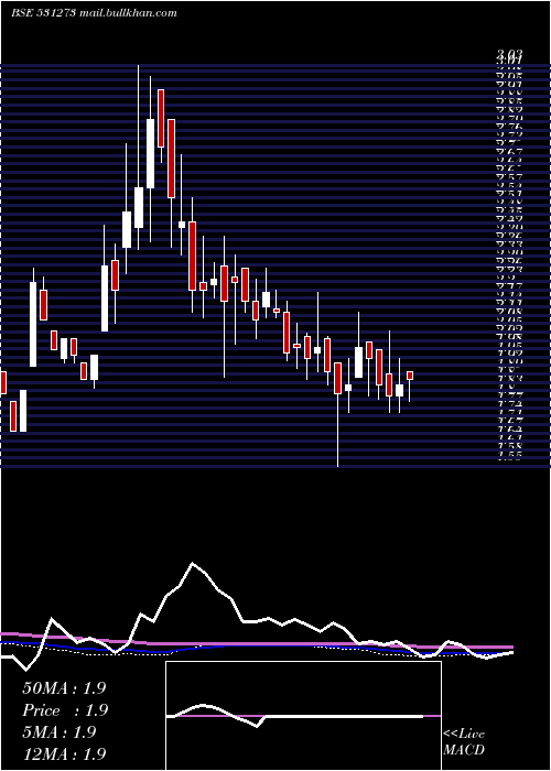  weekly chart RadheDevlop