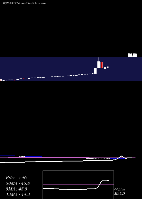 monthly chart KineticTrus