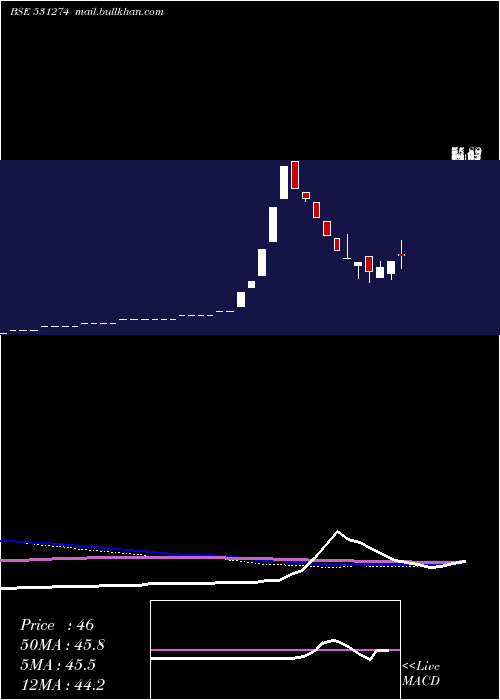  weekly chart KineticTrus