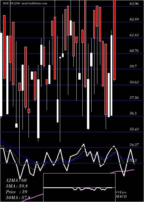  Daily chart PankajPoly