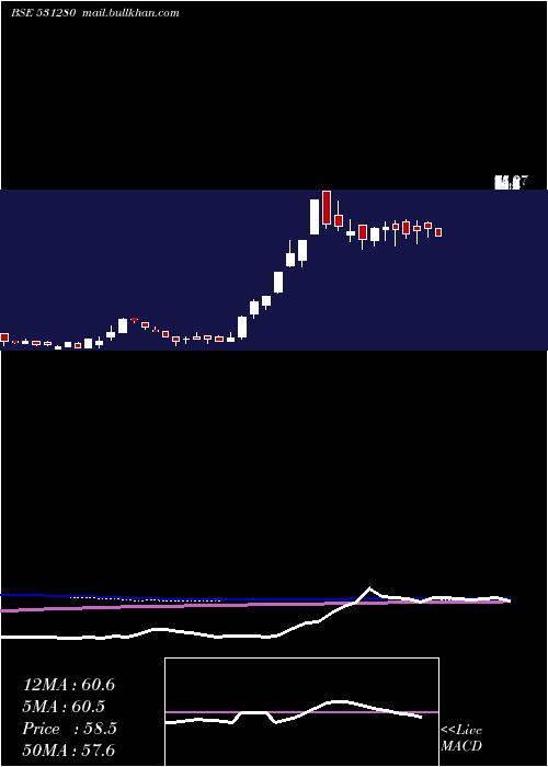  weekly chart PankajPoly
