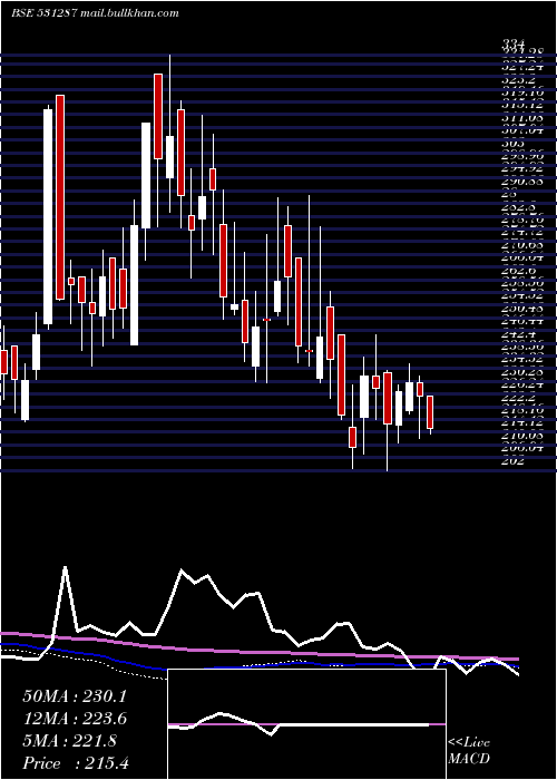  weekly chart NatPlastic