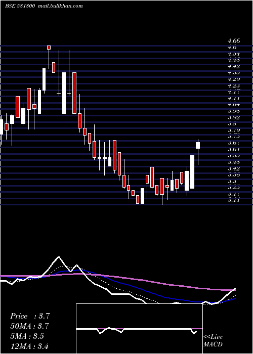  Daily chart AmitIntnl