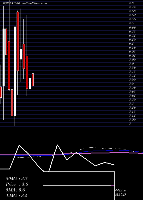  monthly chart AmitIntnl