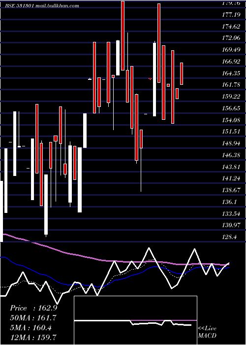  Daily chart HighStreet