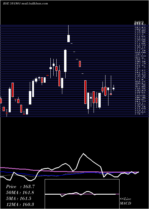  weekly chart HighStreet