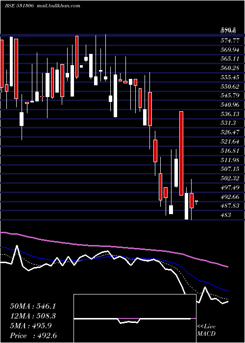  Daily chart DhpIndia