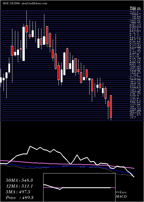  weekly chart DhpIndia
