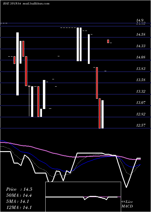  Daily chart IntegraCap