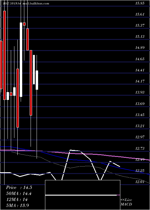  monthly chart IntegraCap