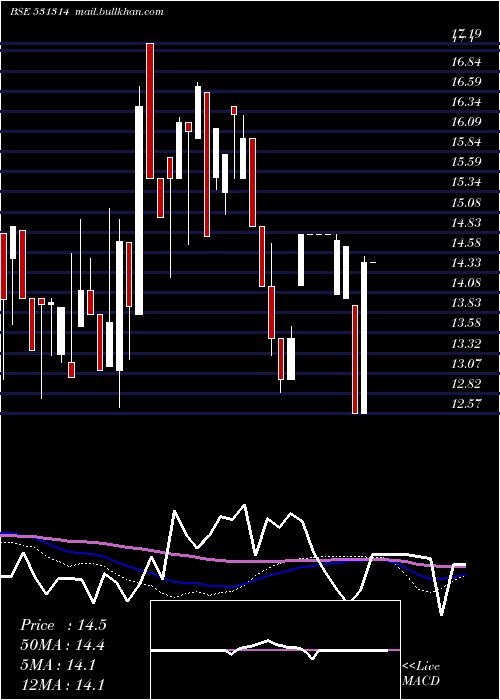  weekly chart IntegraCap