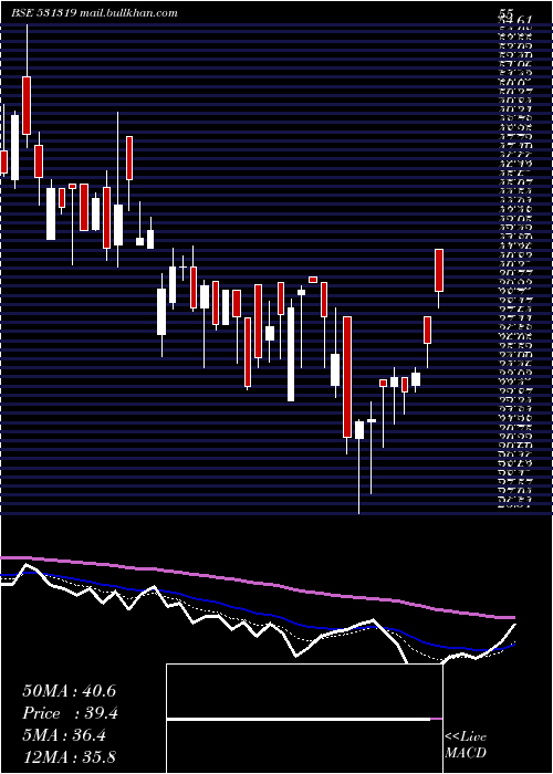  Daily chart MarutiSec