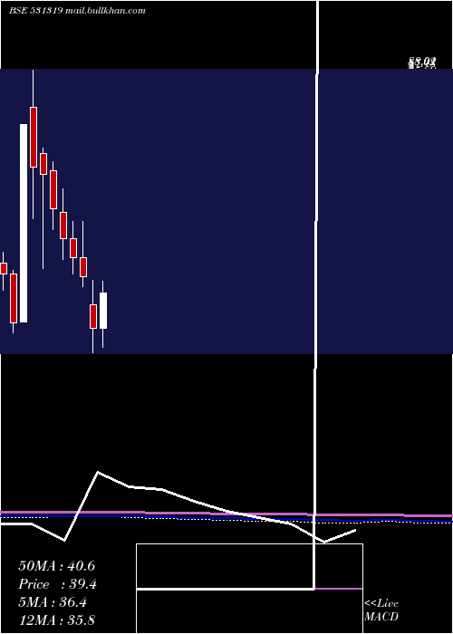  monthly chart MarutiSec