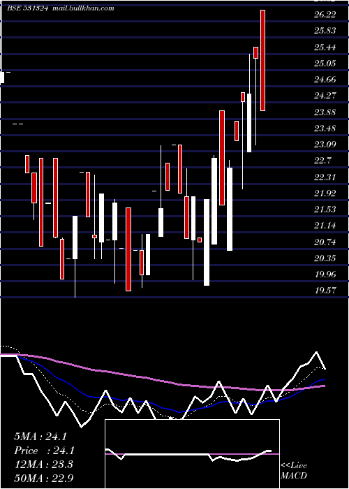  Daily chart RoselabsFin