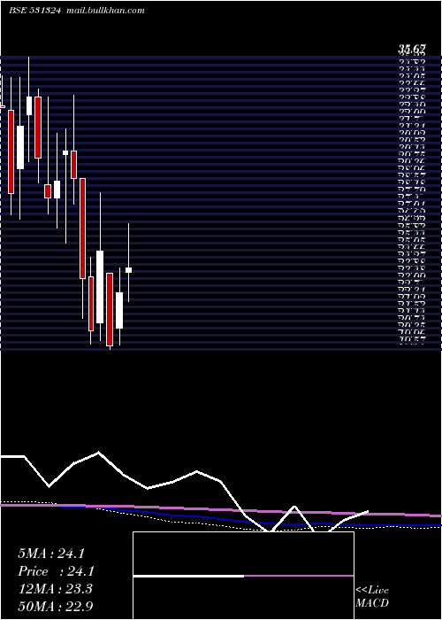  monthly chart RoselabsFin