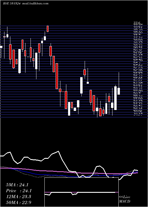 weekly chart RoselabsFin