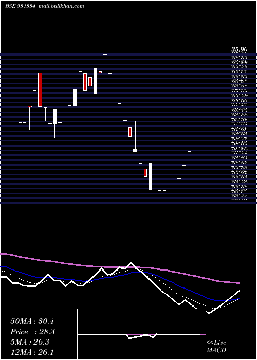  Daily chart VikalpSec
