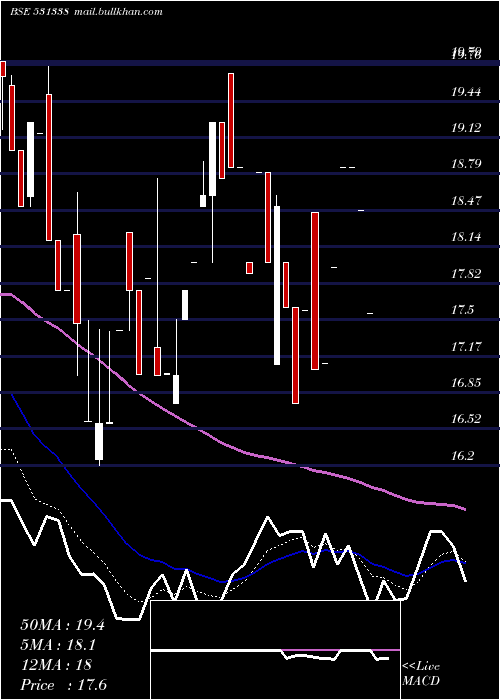  Daily chart MileGlobal